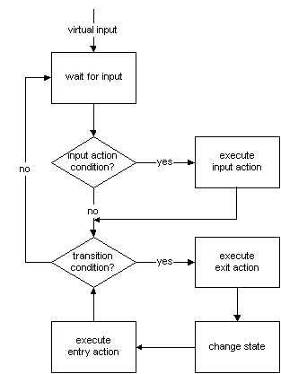 VFSM executor flow chart