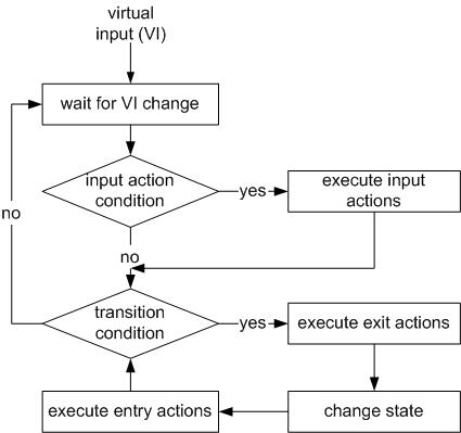 Figure 1: VFSM execution model