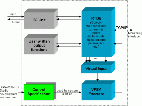 Run-time system using RTDB library
