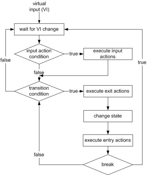 Figure 10: VFSM execution model with the Break feature