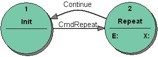 Figure 2: Repeat: the bad state transition diagram