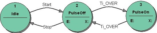 Figure 6: Pulse generator: the bad state transition diagram