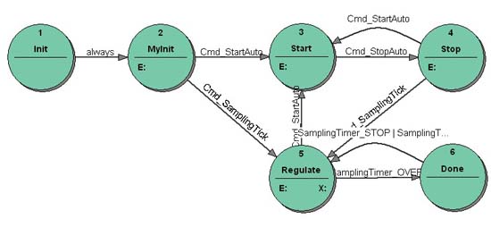 Figure 1: PID Test: State transition diagram